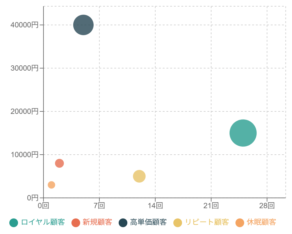 顧客データ分析のバブルチャート